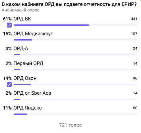 Статистика использования ОРД в России: популярность ОРД VK и конкурентов